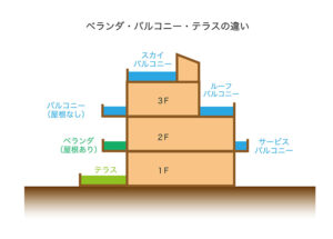 ベランダ？バルコニー？どっち？？